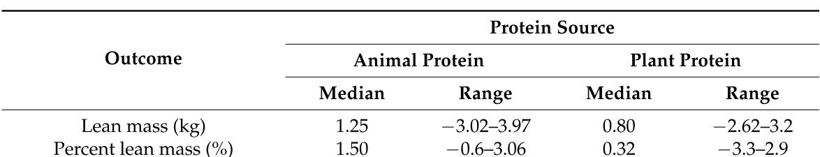 Muscle gain by protein source.jpg